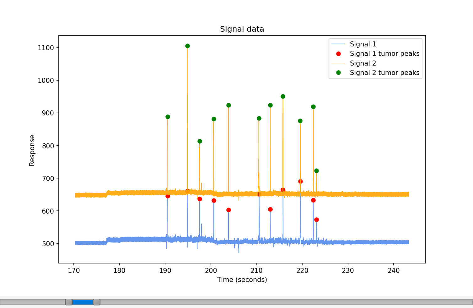 Spotify Azure Data Engineering
