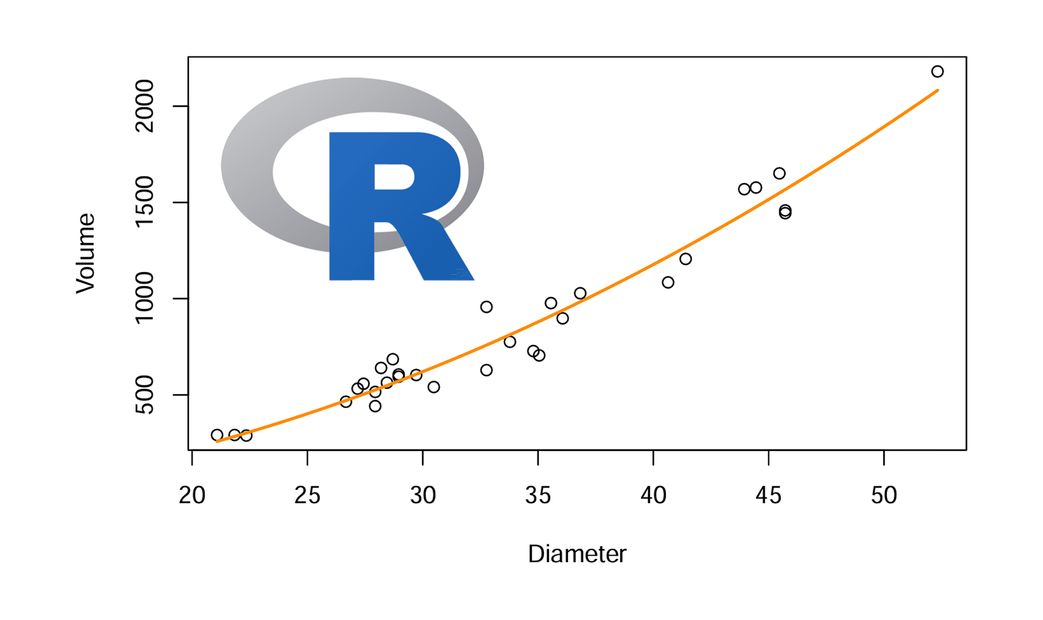 Statistical Data Analysis With R