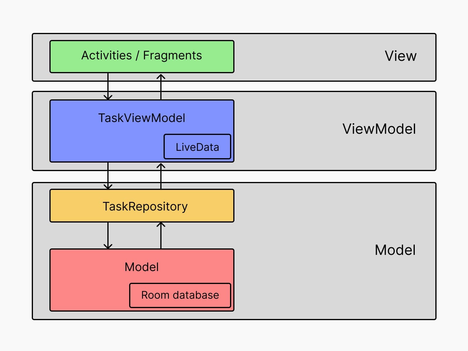 The MVVM architecture